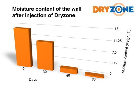 Instytut Techniki Budowlanej – Dryzone Effektivitätstest