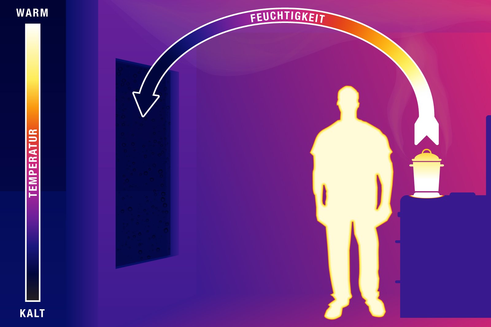 How condensation occurs part 2: Warm saturated air moves to colder reigons and releases the water vapour it contains onto cold surfaces